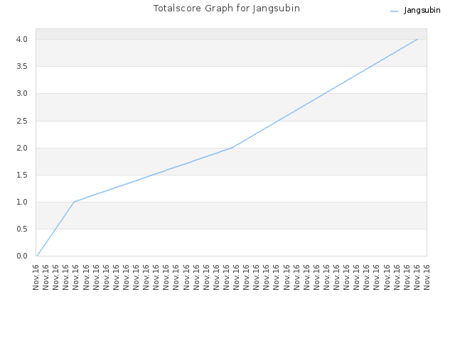 Totalscore Graph for Jangsubin
