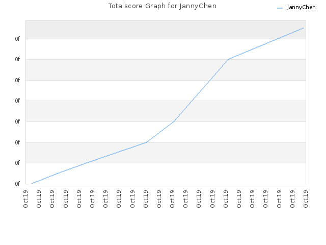 Totalscore Graph for JannyChen