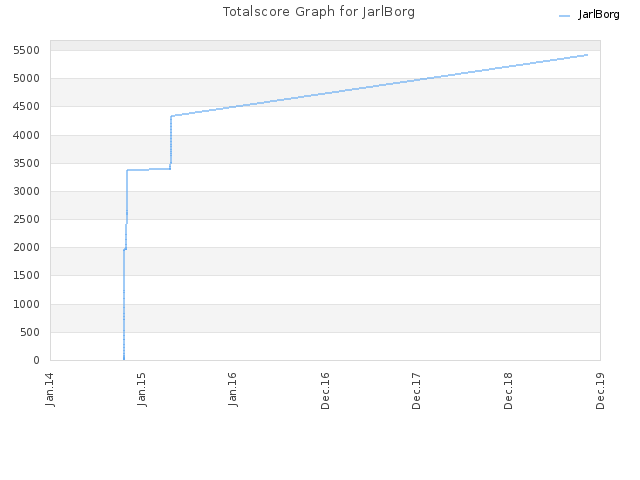 Totalscore Graph for JarlBorg