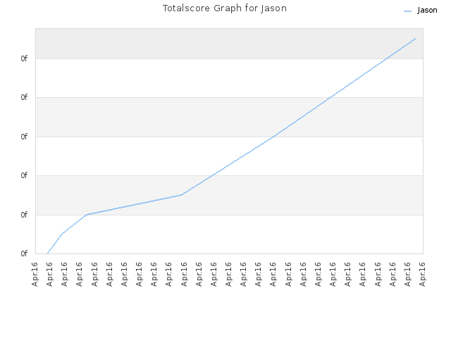 Totalscore Graph for Jason