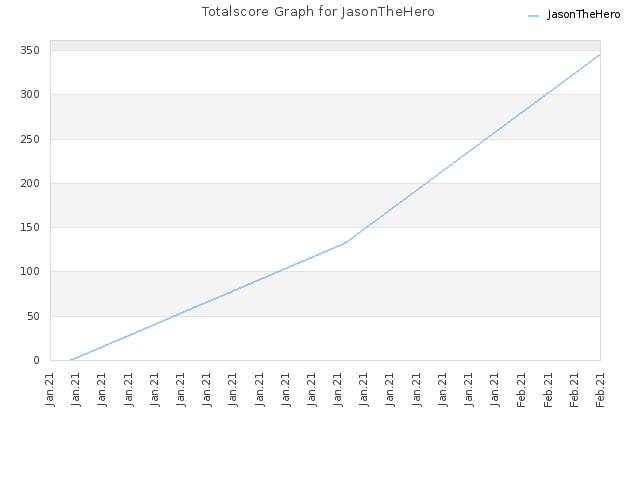 Totalscore Graph for JasonTheHero