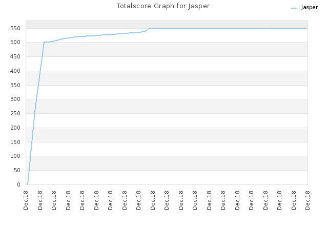Totalscore Graph for Jasper
