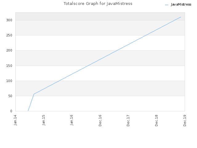 Totalscore Graph for JavaMistress