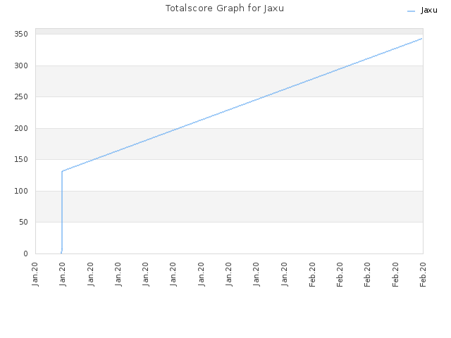 Totalscore Graph for Jaxu