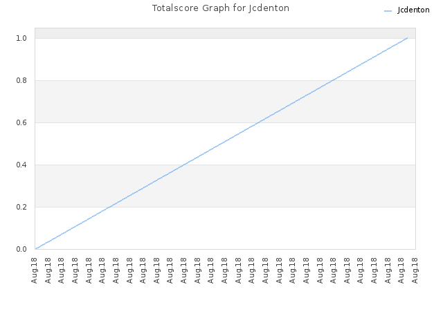 Totalscore Graph for Jcdenton