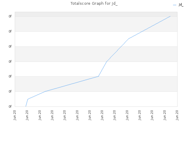 Totalscore Graph for Jd_