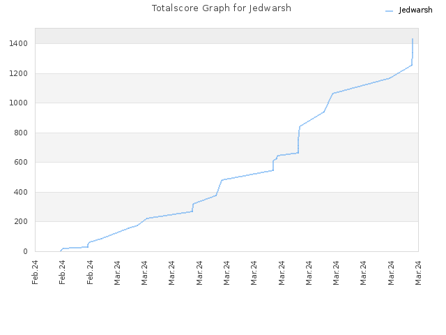 Totalscore Graph for Jedwarsh