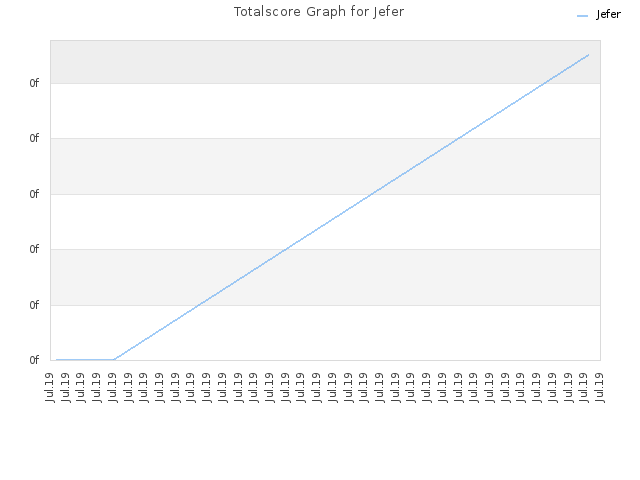 Totalscore Graph for Jefer