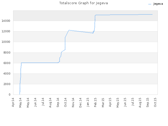 Totalscore Graph for Jegeva