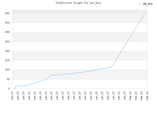 Totalscore Graph for Jet_kos