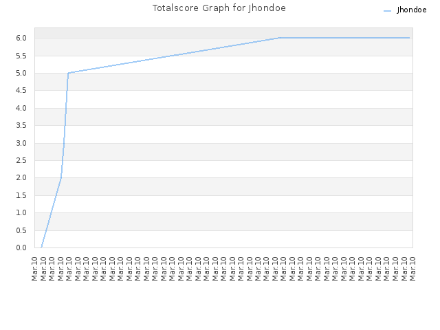 Totalscore Graph for Jhondoe