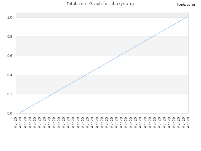Totalscore Graph for Jibakyoung