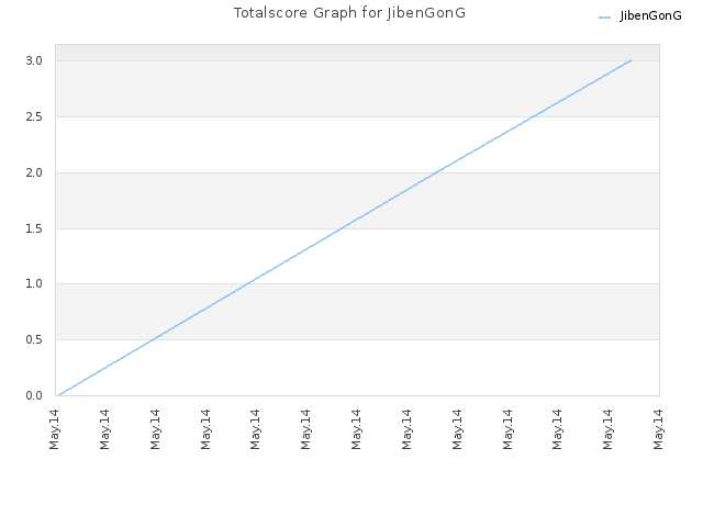 Totalscore Graph for JibenGonG