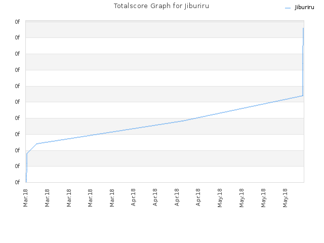 Totalscore Graph for Jiburiru