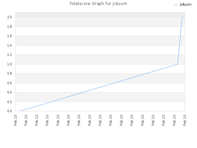 Totalscore Graph for Jiduum
