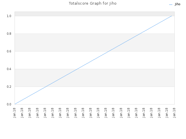 Totalscore Graph for Jiho