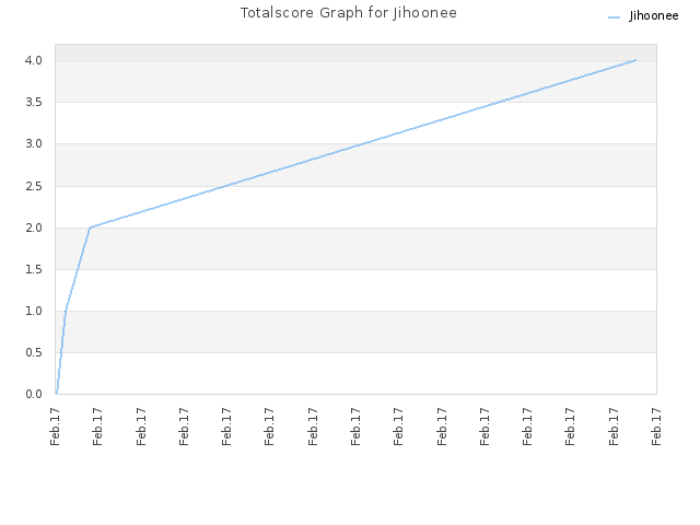Totalscore Graph for Jihoonee