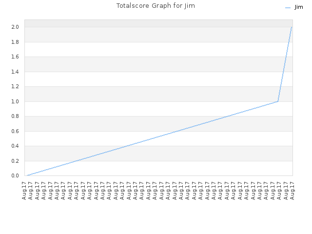Totalscore Graph for Jim