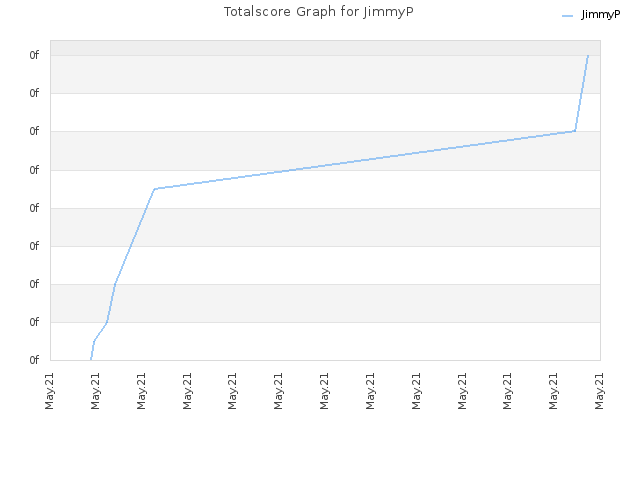 Totalscore Graph for JimmyP