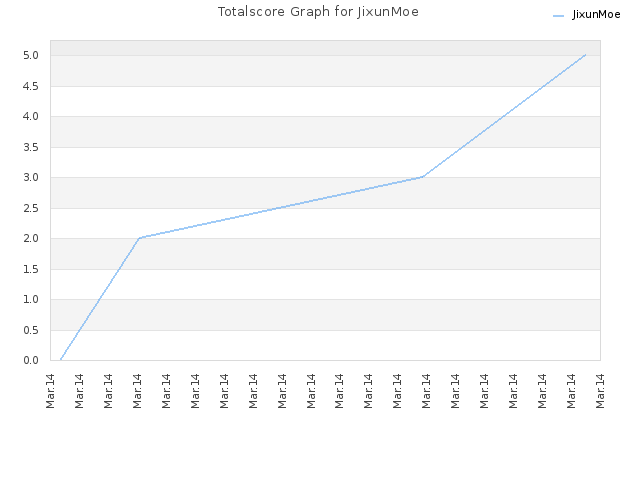 Totalscore Graph for JixunMoe