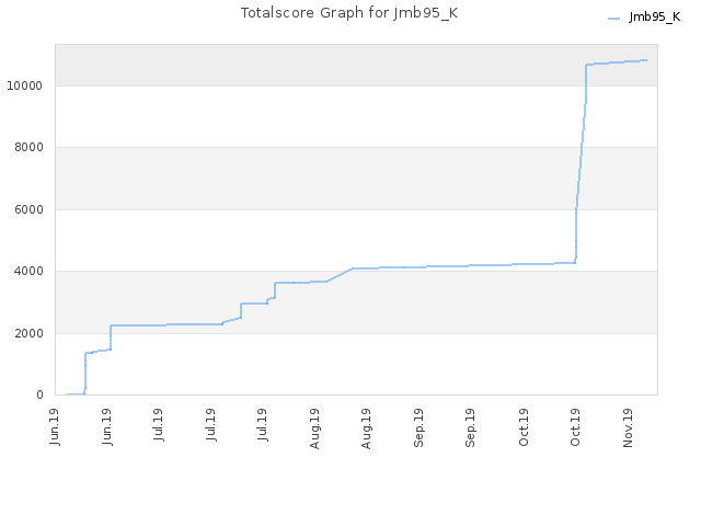 Totalscore Graph for Jmb95_K