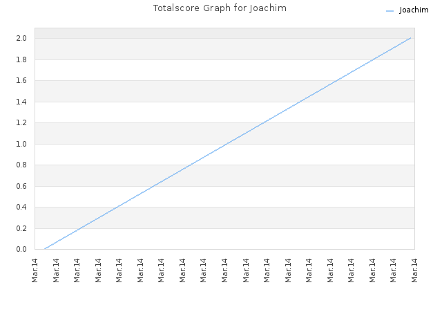 Totalscore Graph for Joachim