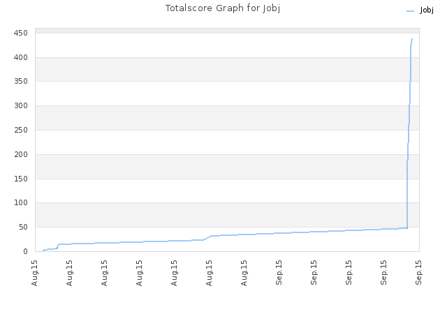 Totalscore Graph for Jobj