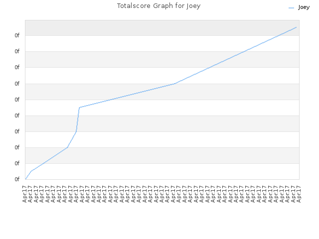 Totalscore Graph for Joey