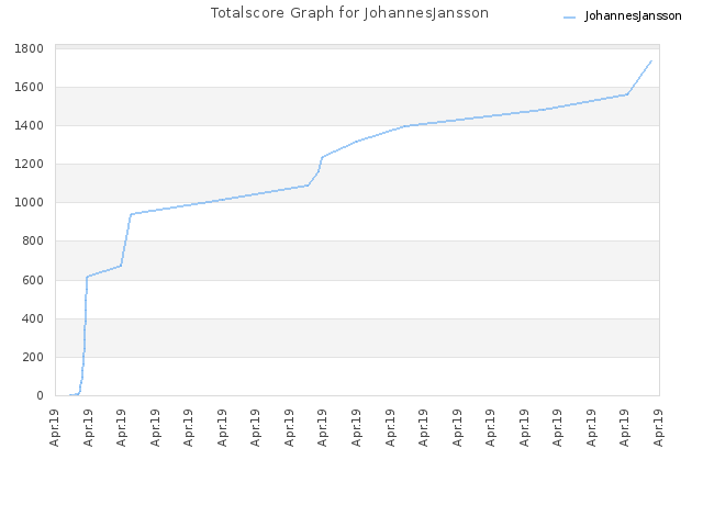 Totalscore Graph for JohannesJansson