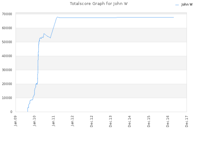 Totalscore Graph for John W