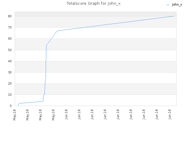 Totalscore Graph for John_x