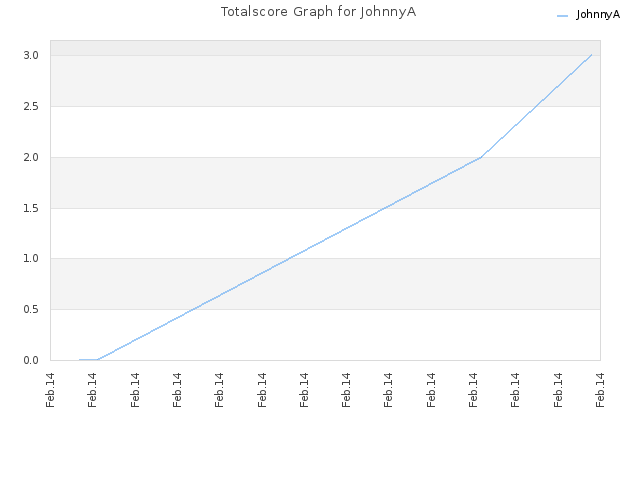 Totalscore Graph for JohnnyA