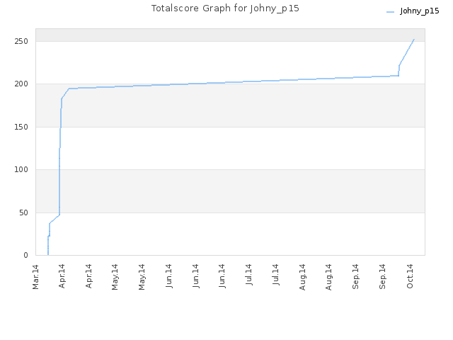Totalscore Graph for Johny_p15