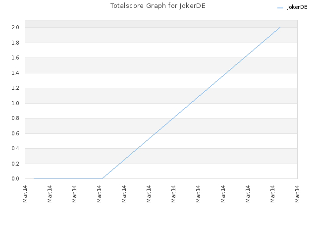 Totalscore Graph for JokerDE