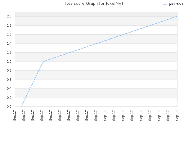 Totalscore Graph for JokerNVT