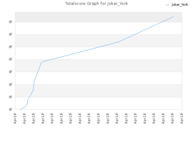Totalscore Graph for Joker_York