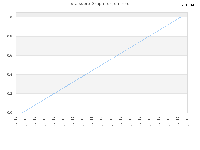 Totalscore Graph for Jominhu