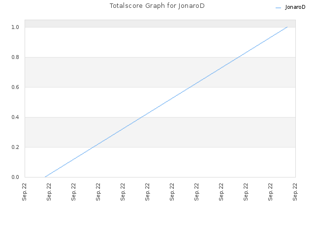 Totalscore Graph for JonaroD