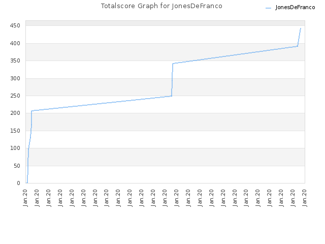 Totalscore Graph for JonesDeFranco