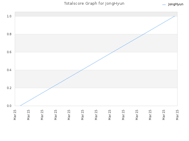 Totalscore Graph for JongHyun