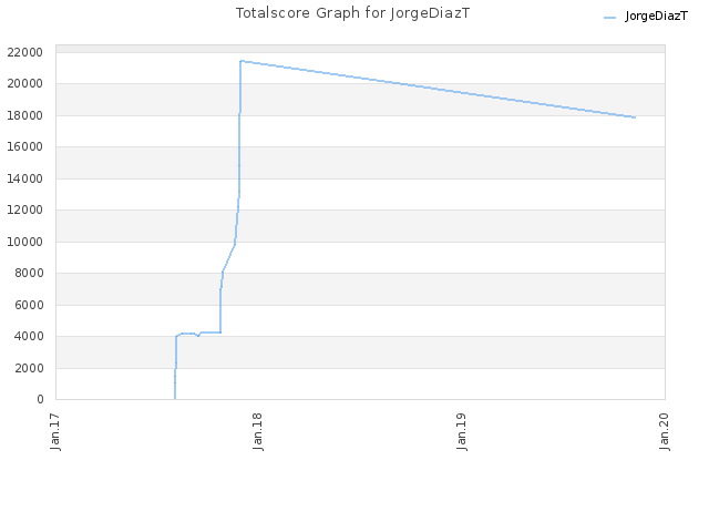 Totalscore Graph for JorgeDiazT