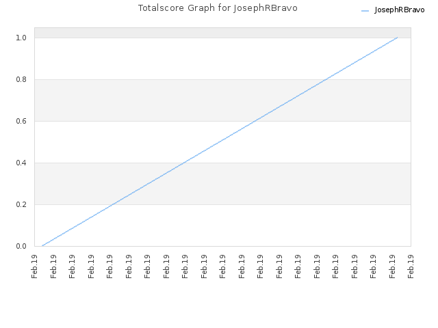 Totalscore Graph for JosephRBravo