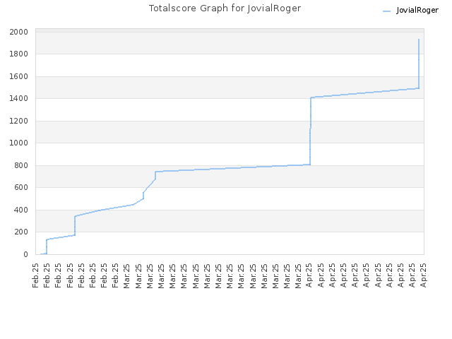 Totalscore Graph for JovialRoger