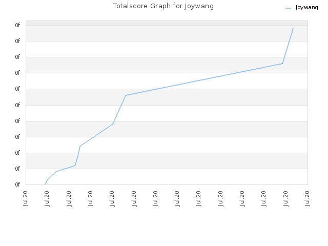 Totalscore Graph for Joywang