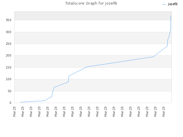 Totalscore Graph for JozefB
