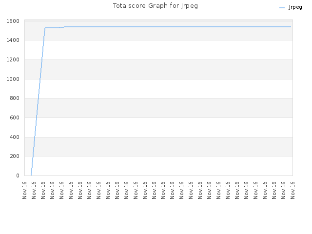 Totalscore Graph for Jrpeg