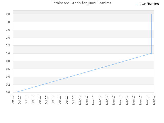 Totalscore Graph for JuanPRamirez