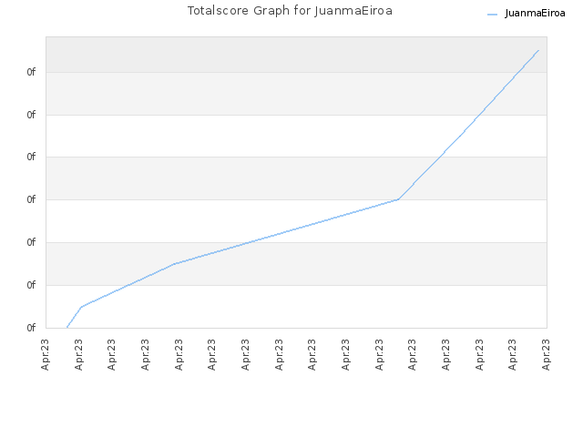 Totalscore Graph for JuanmaEiroa