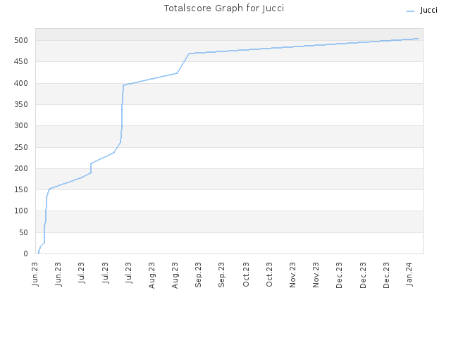 Totalscore Graph for Jucci