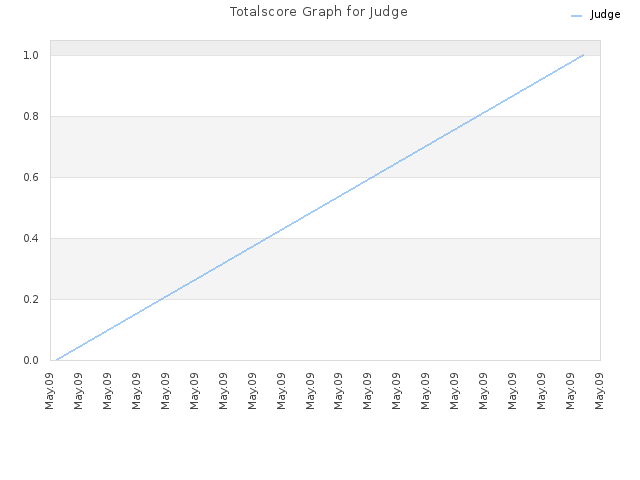 Totalscore Graph for Judge
